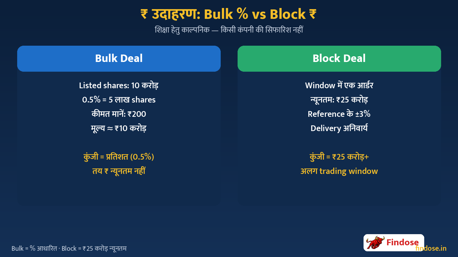 Bulk Deal 0.5 percent equity vs Block Deal Rs 25 crore minimum threshold worked example Hindi