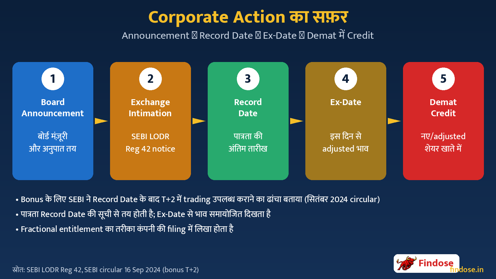 Corporate action timeline Announcement Record Date Ex-Date Demat – Bonus Split की तारीखों का फ्लो