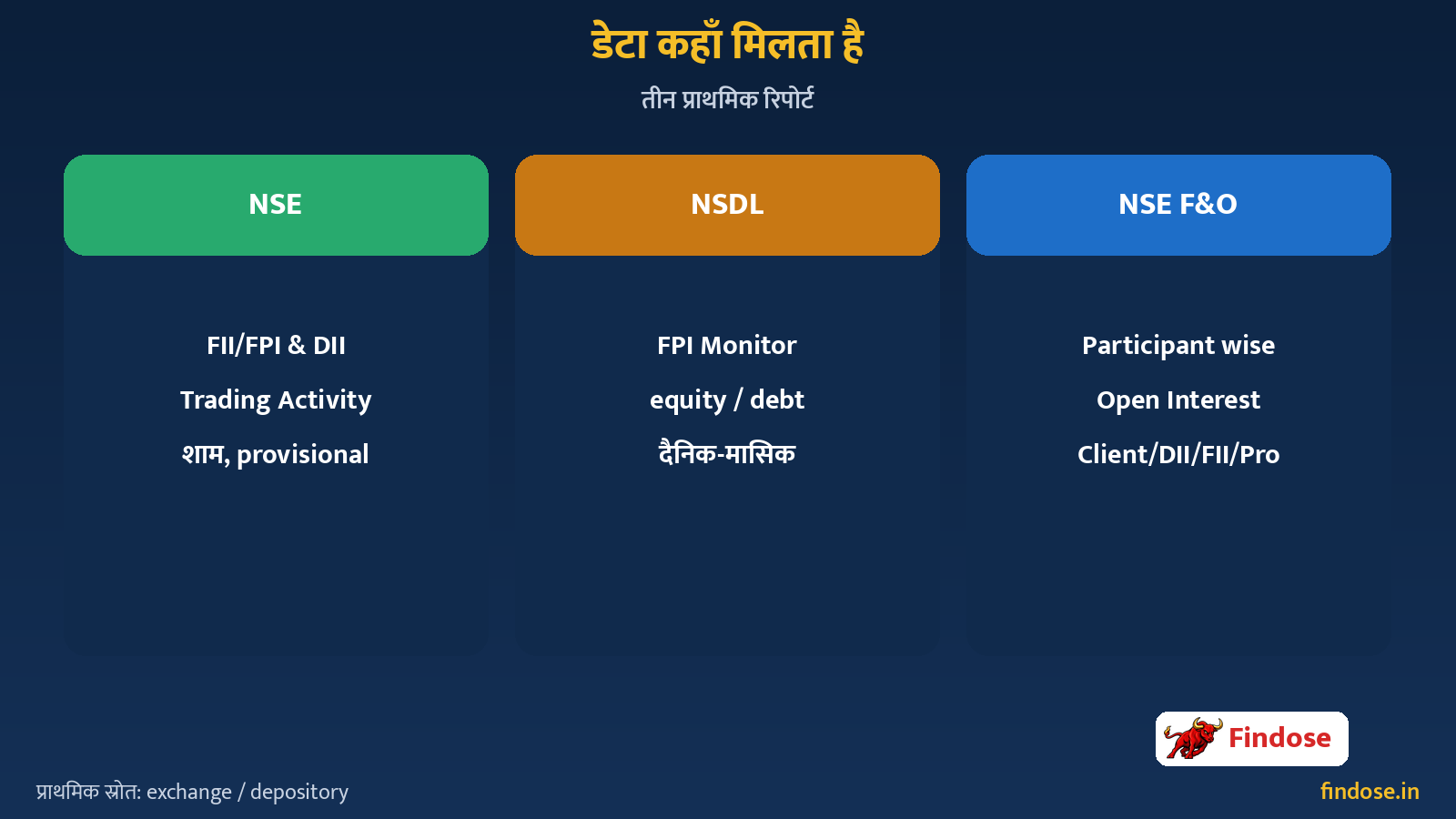 FII DII data where to check NSE trading activity NSDL FPI monitor participant OI Hindi
