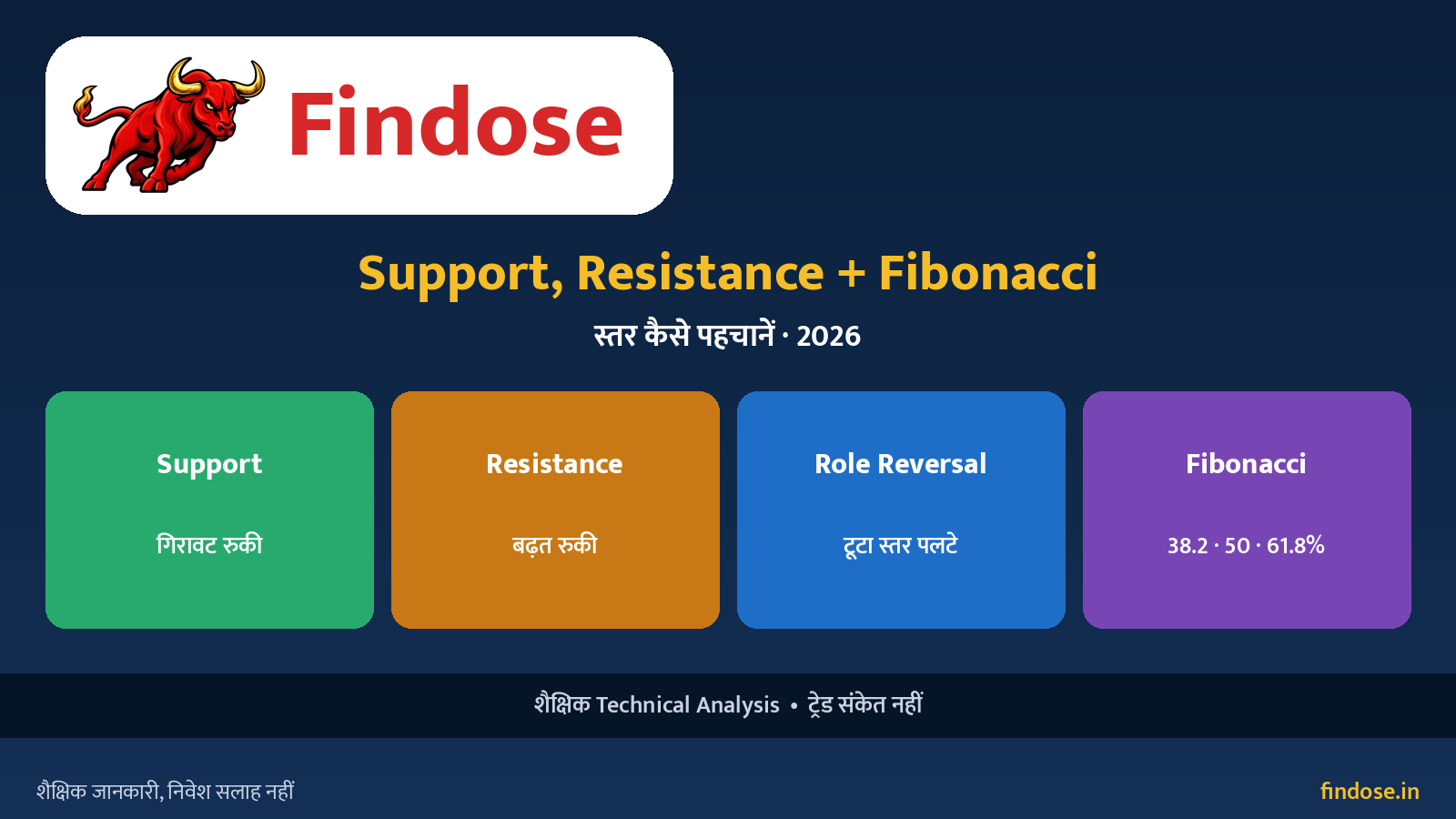 Support resistance kaise pehchane Fibonacci retracement levels chart Hindi educational 2026