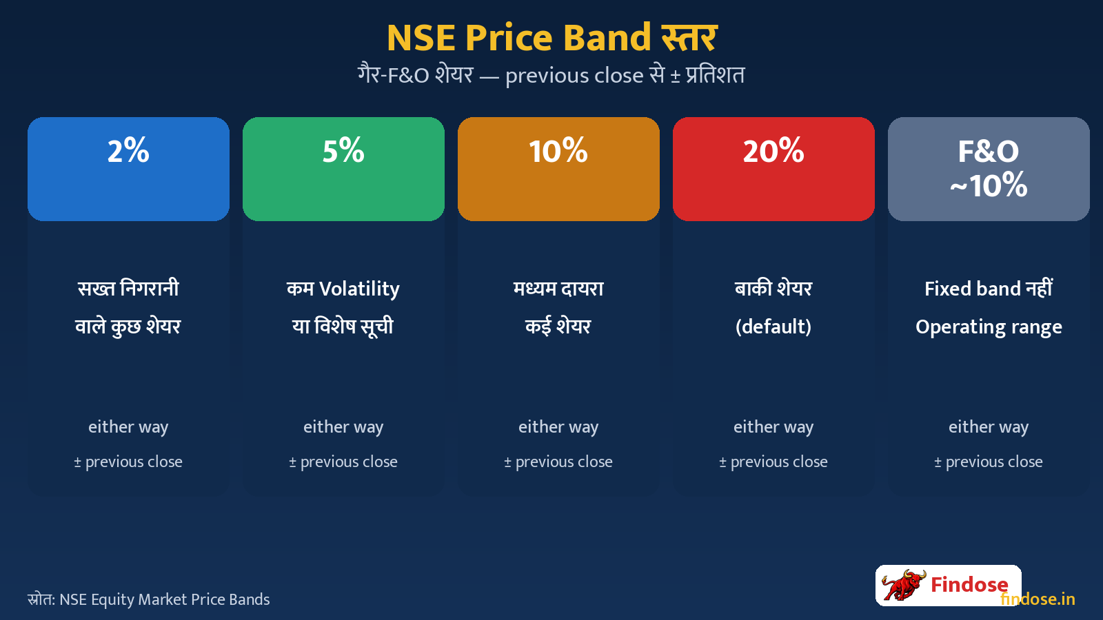 NSE Price Band tiers 2% 5% 10% 20% and F&O 10% operating range comparison infographic in Hindi – Price Band प्रतिशत स्तर
