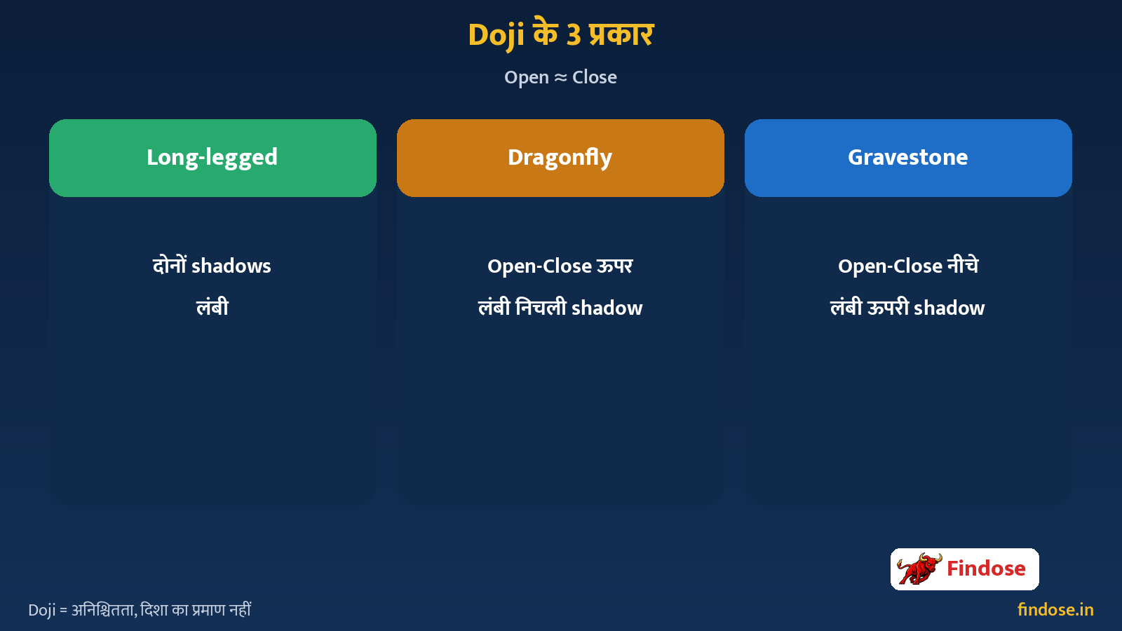 Doji candle types long legged dragonfly gravestone open close equal Hindi education