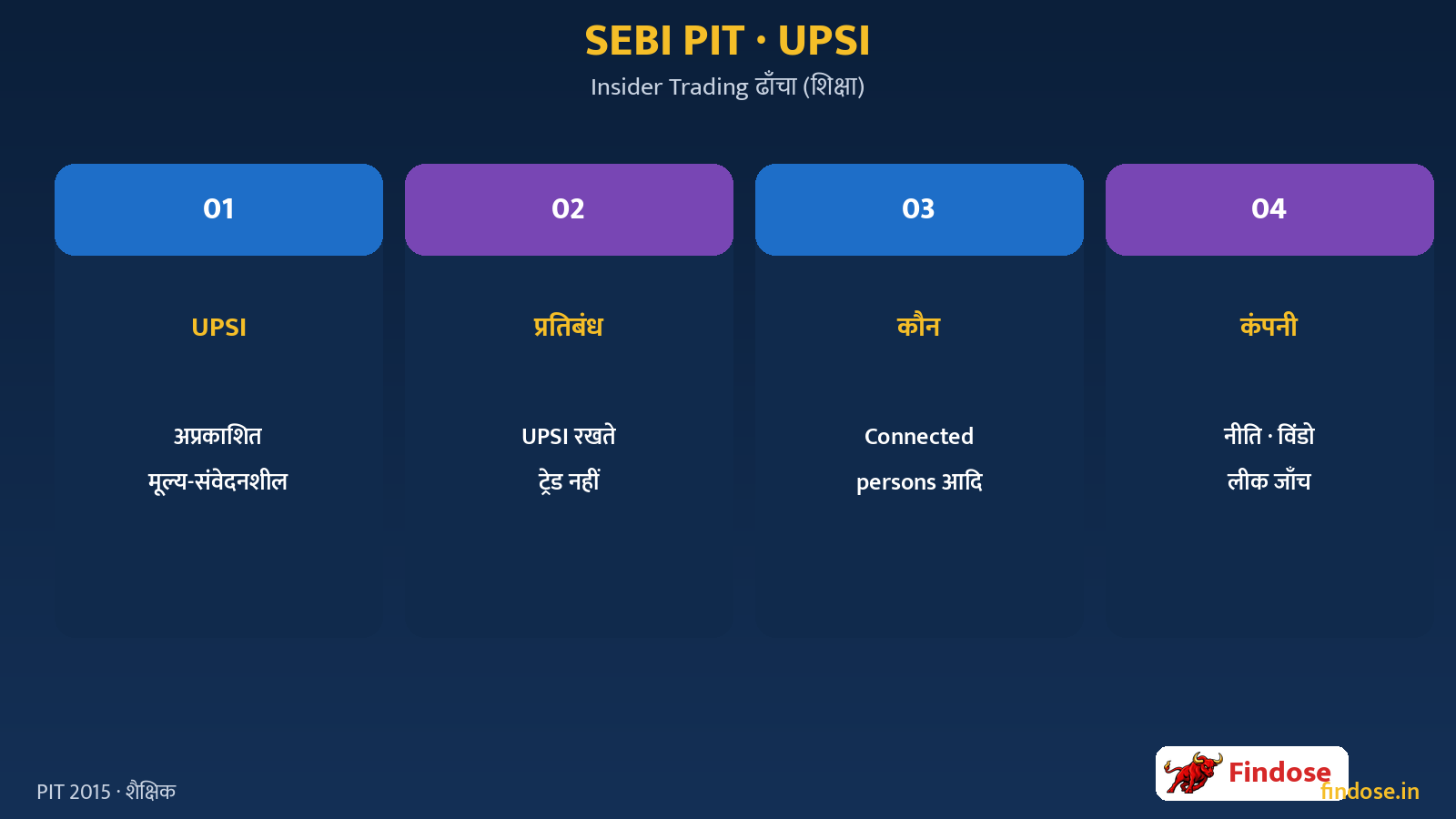 SEBI PIT 2015 UPSI insider trading framework Hindi education