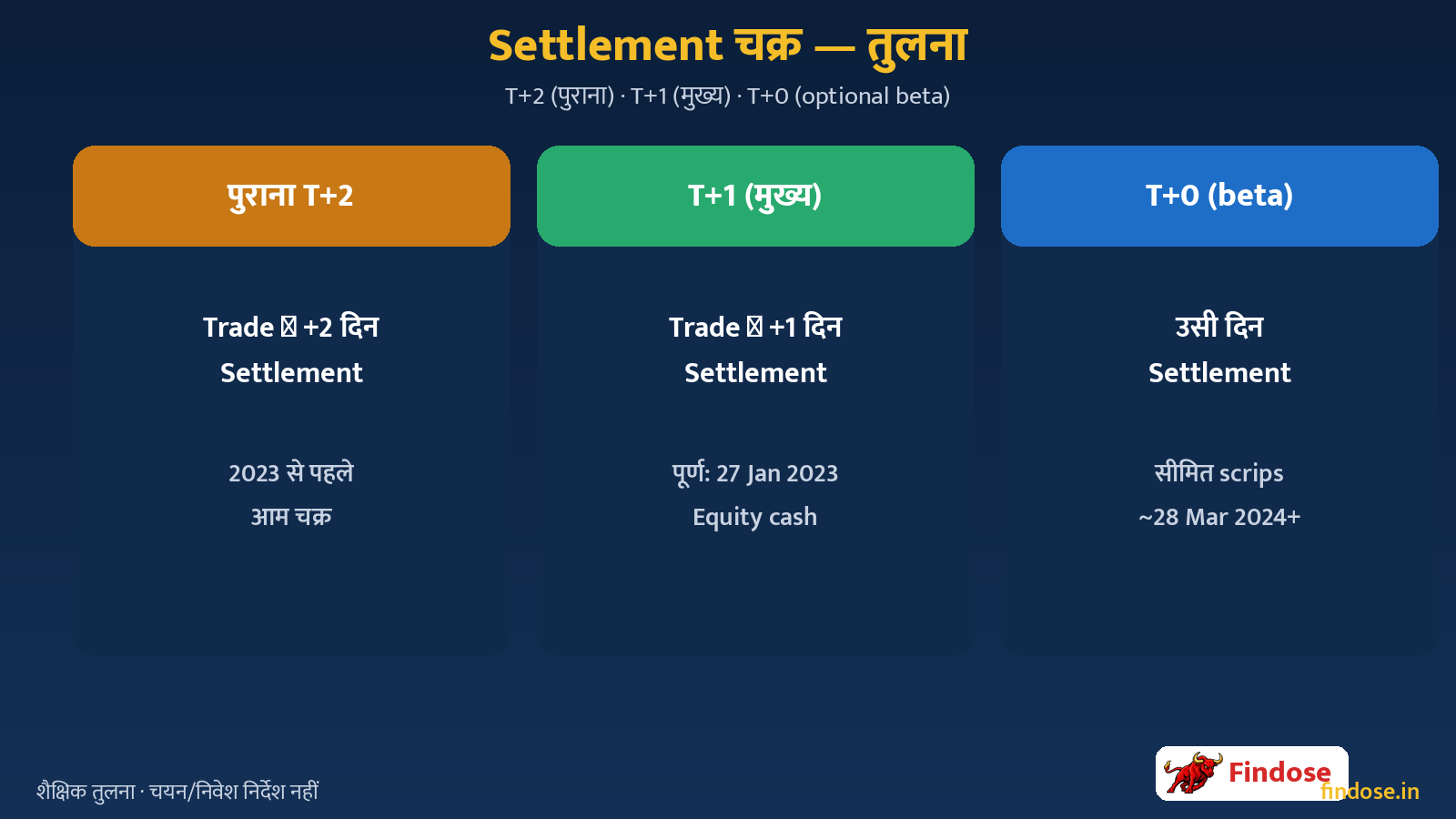 T+1 vs old T+2 vs optional T+0 settlement contrast Hindi comparison