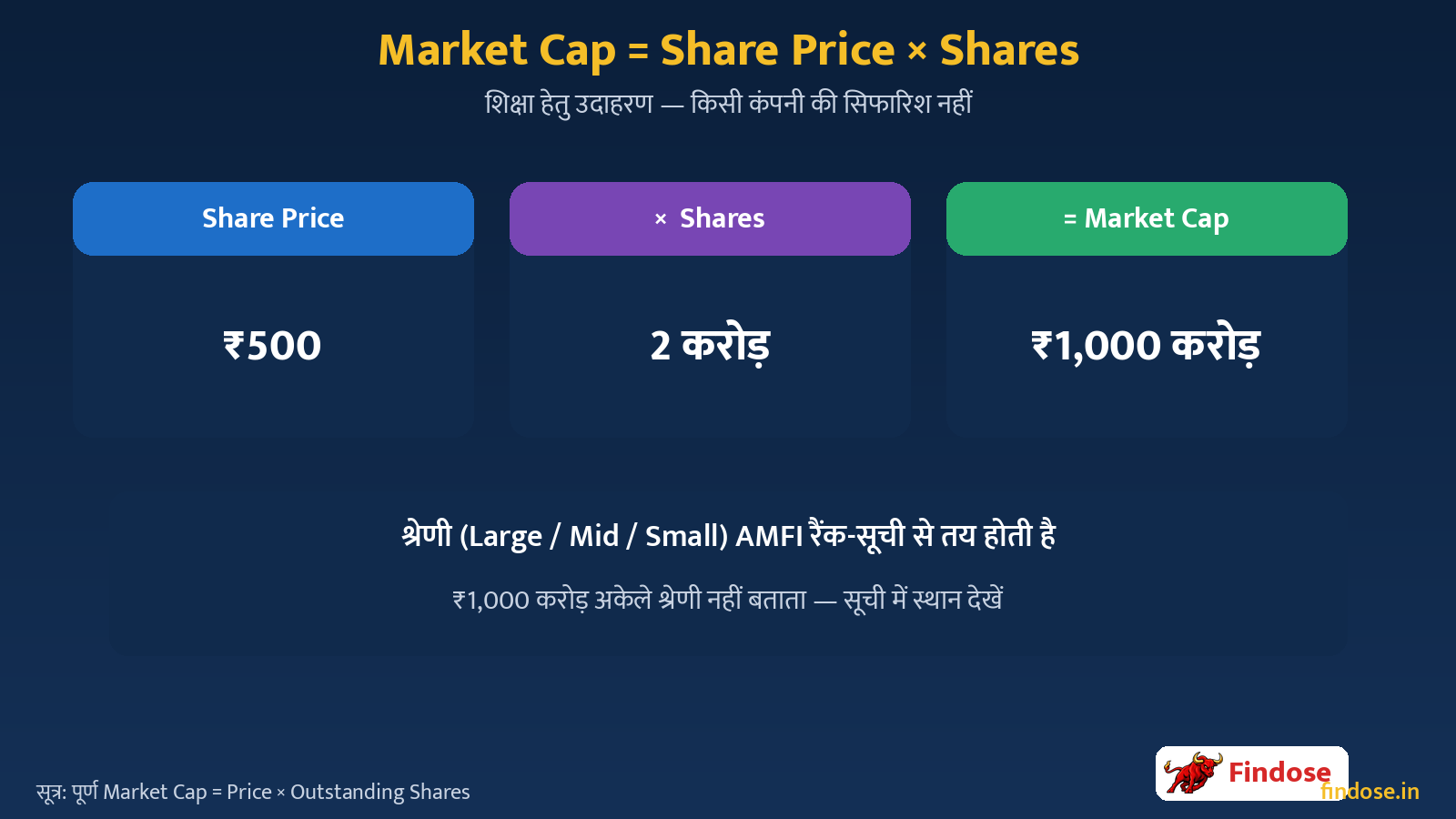 Market Cap formula Share Price times Outstanding Shares Rs 500 times 2 crore equals Rs 1000 crore worked example in Hindi