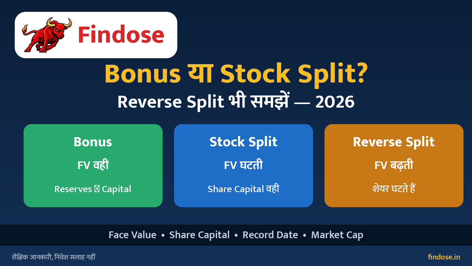 Bonus Share vs Stock Split vs Reverse Stock Split 2026 Hindi infographic – Bonus, Split और Reverse Split में Face Value, Share Capital और Market Cap का फर्क