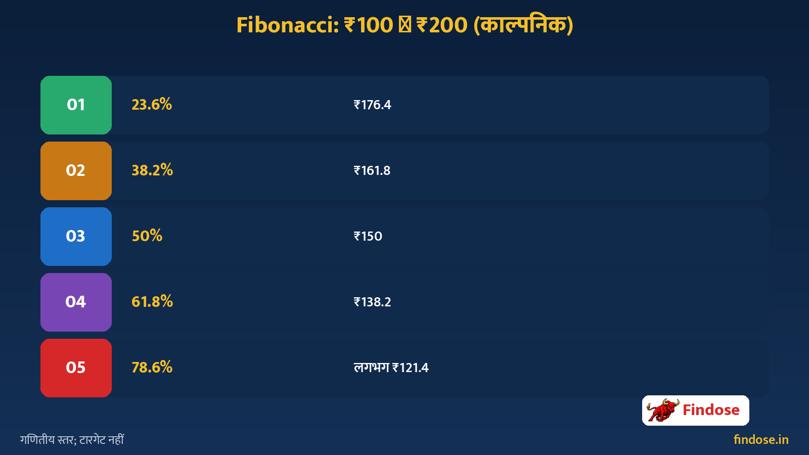 Fibonacci retracement levels 23.6 38.2 50 61.8 78.6 example 100 to 200 Hindi