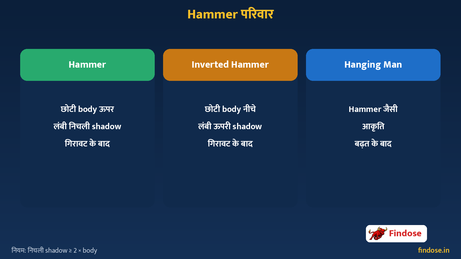 Hammer candle anatomy small body long lower shadow 2x rule hanging man inverted hammer Hindi