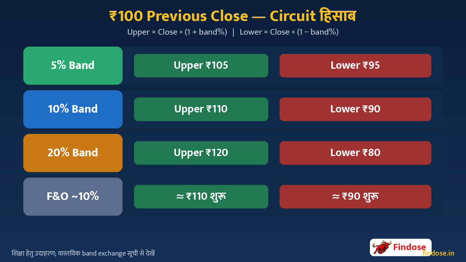 Previous close Rs 100 price band upper lower circuit 5% 10% 20% worked example diagram in Hindi – ₹100 पर Upper Lower Circuit हिसाब