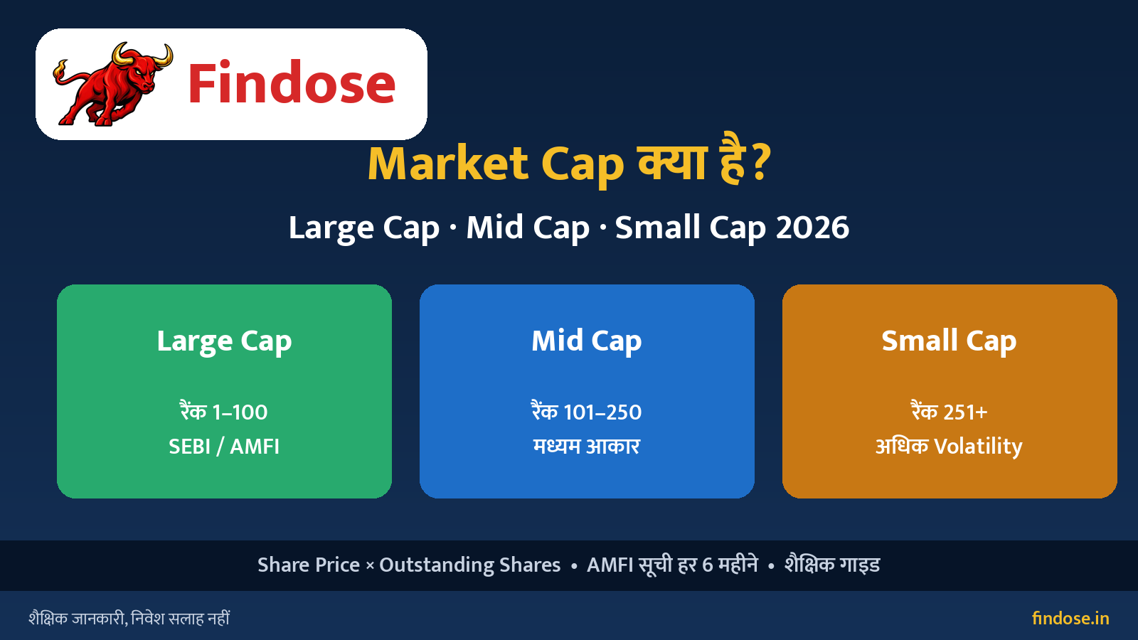 Market Cap Large Cap Mid Cap Small Cap 2026 Hindi infographic – SEBI AMFI rank 1–100, 101–250, 251+ तुलना