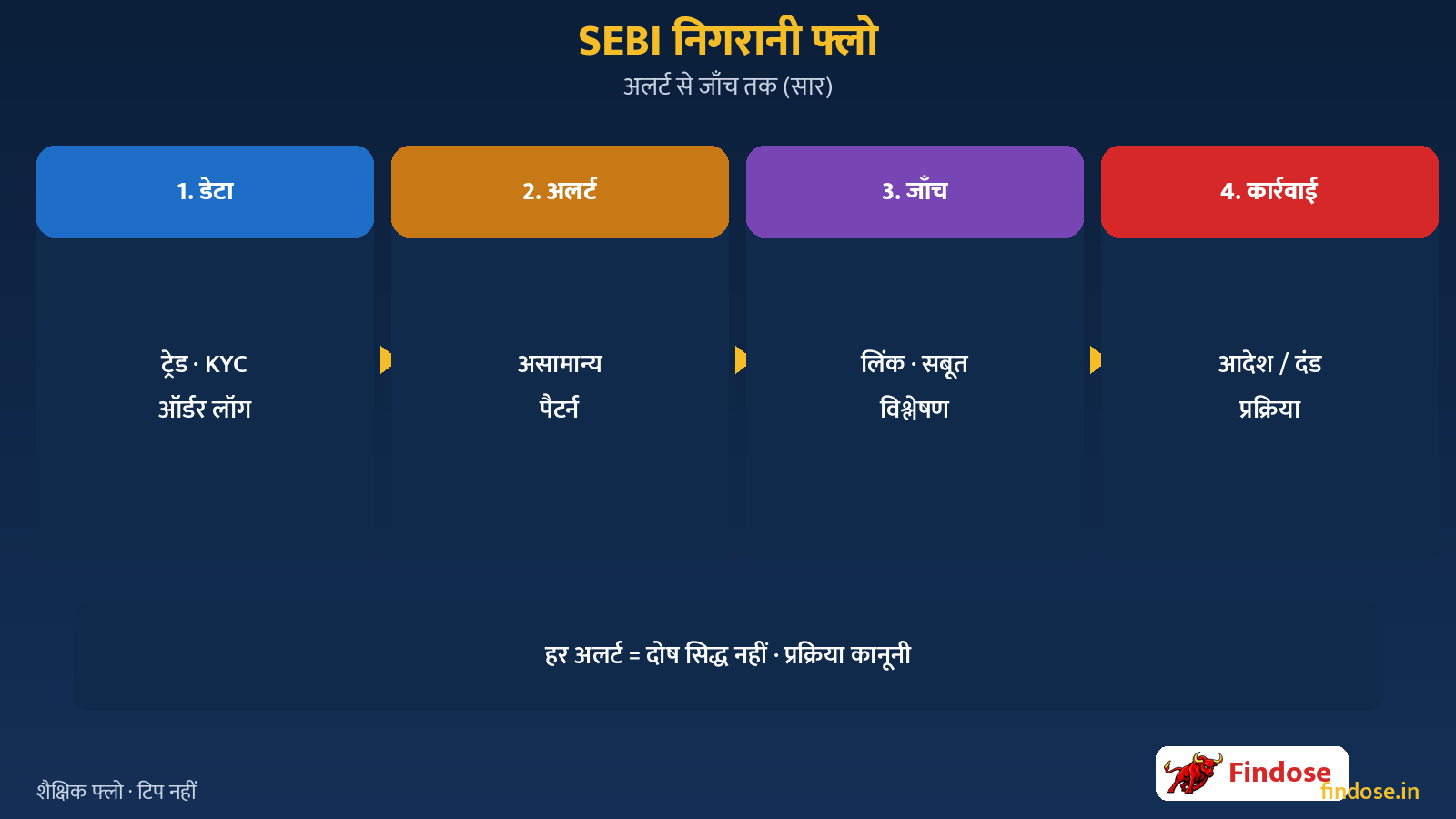 SEBI surveillance trade logs alerts investigation flow Hindi diagram