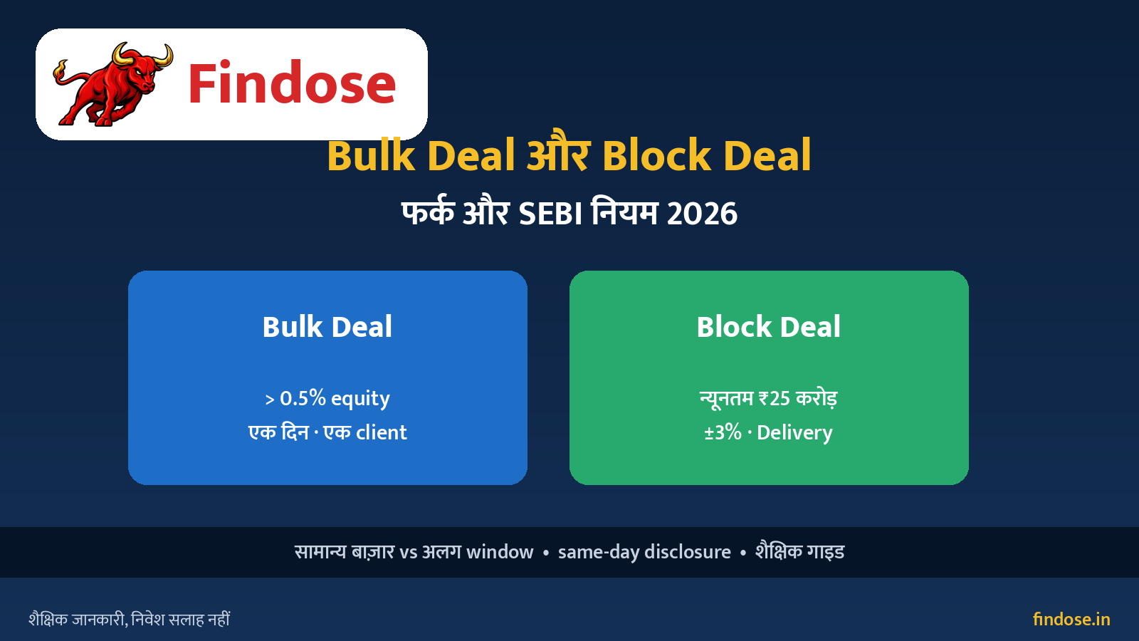 Bulk Deal vs Block Deal 2026 Hindi infographic – 0.5% bulk threshold, ₹25 crore block minimum, SEBI windows और Delivery नियम