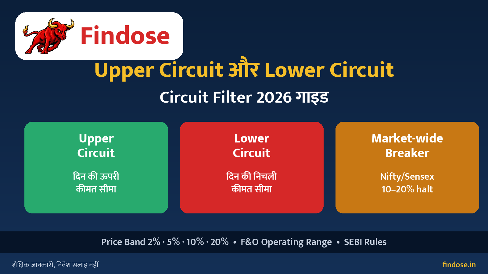 Upper Circuit Lower Circuit Price Band 2026 Hindi infographic – Circuit Filter, Upper Circuit, Lower Circuit और Market-wide Circuit Breaker की तुलना