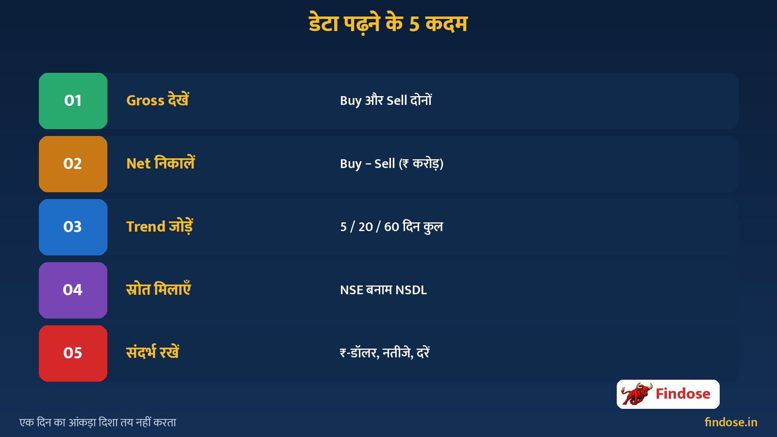 FII DII data read steps gross net rolling 20 day trend Hindi education