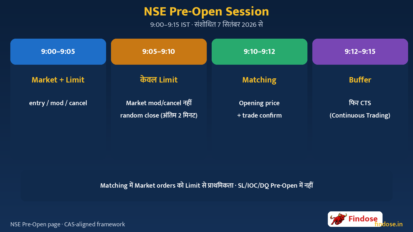 NSE Pre-Open Session 9:00 to 9:15 windows after 7 September 2026 Hindi timeline