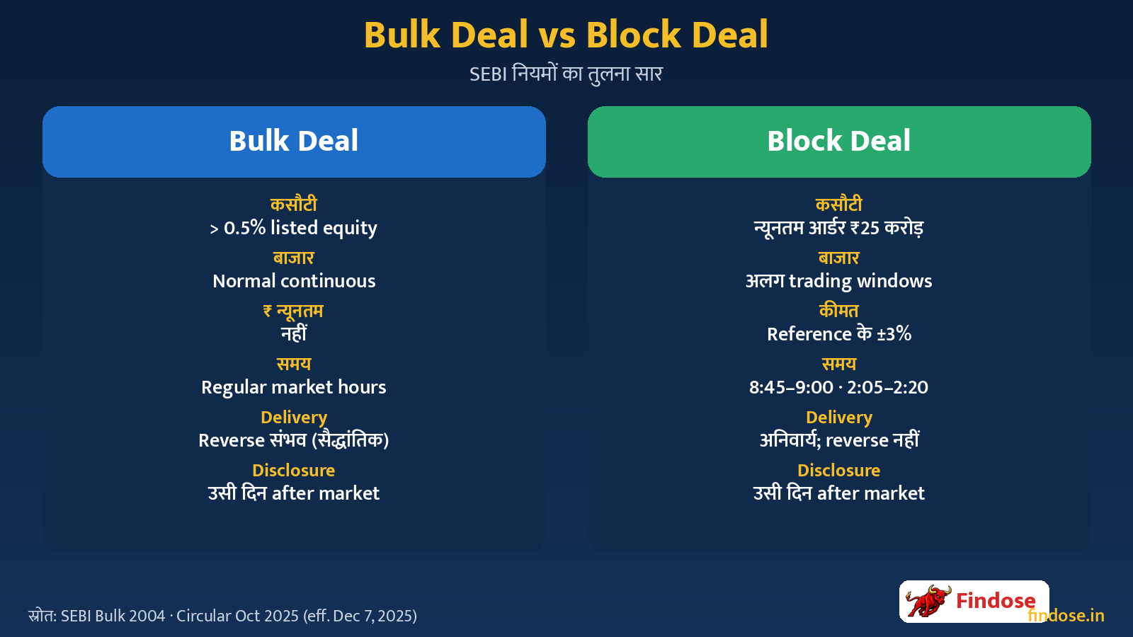 Bulk Deal vs Block Deal comparison table infographic Hindi – 0.5 percent vs Rs 25 crore SEBI rules