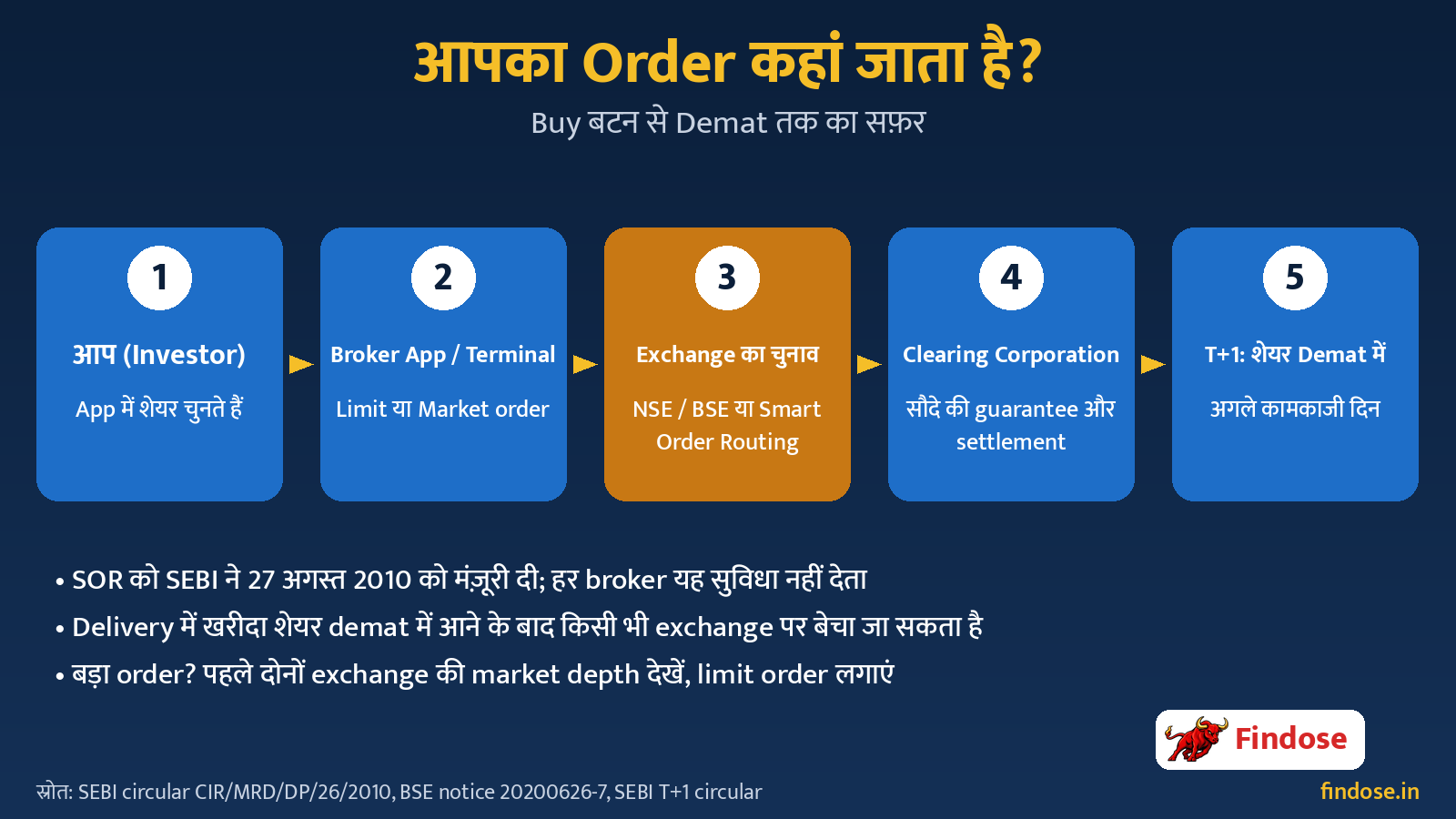 How your stock order reaches NSE or BSE – broker app, smart order routing, clearing and T+1 demat credit flow diagram in Hindi – आपका order किस exchange पर जाता है