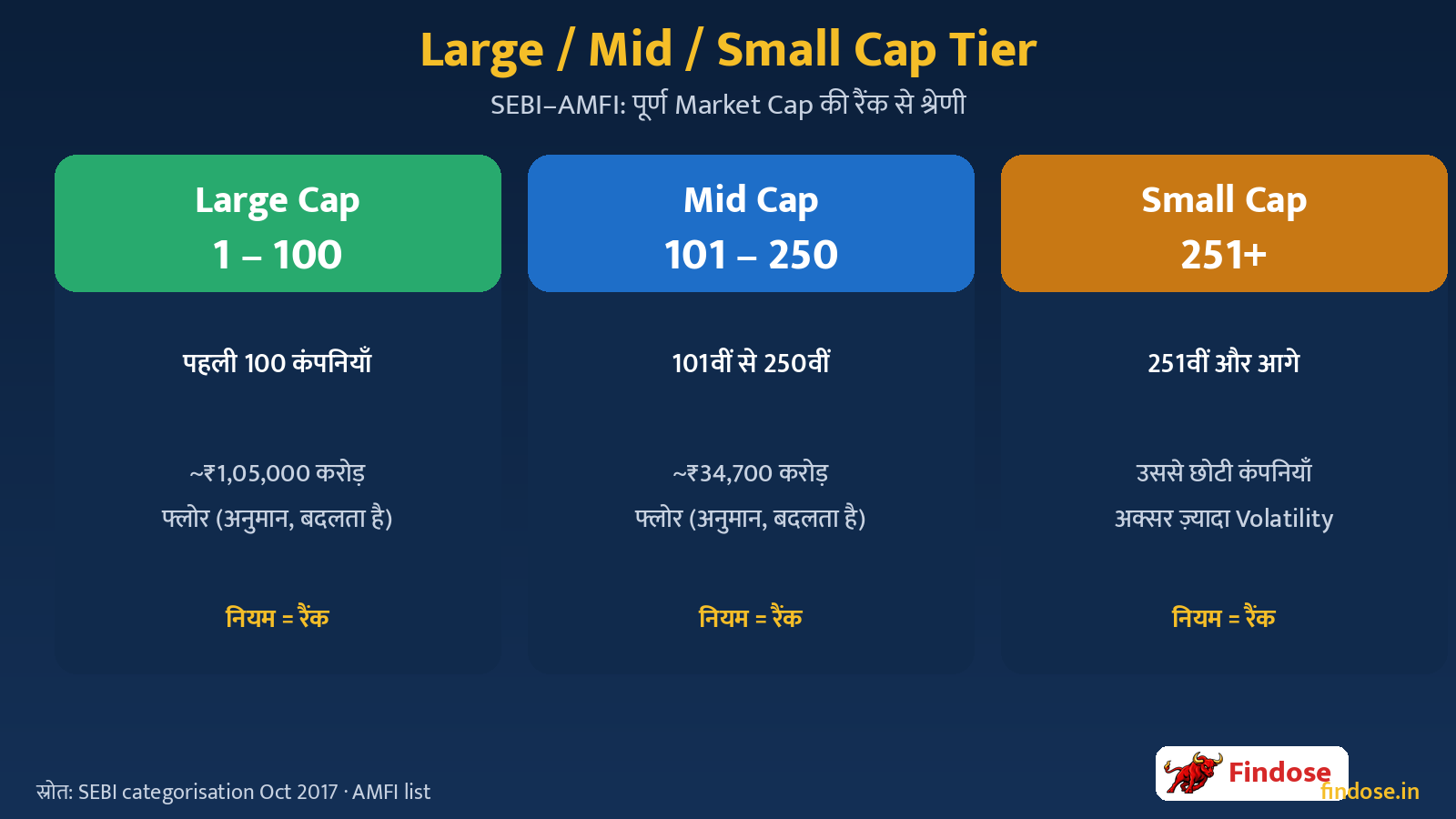 Large Cap 1 to 100 Mid Cap 101 to 250 Small Cap 251 plus SEBI AMFI rank tiers comparison infographic in Hindi