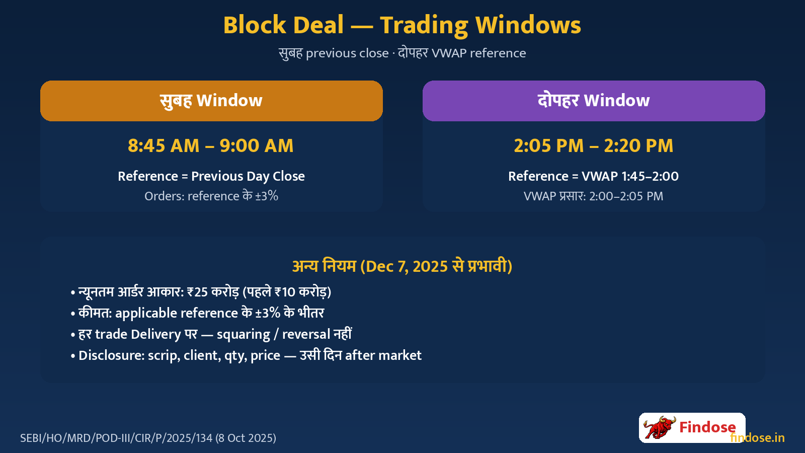 Block Deal morning 8:45-9:00 and afternoon 2:05-2:20 windows timing diagram Hindi SEBI