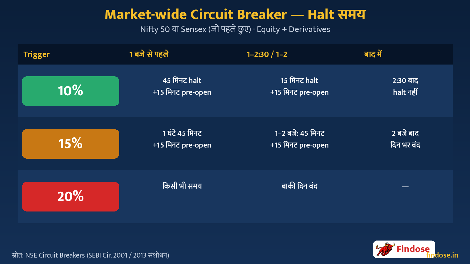 Market-wide circuit breaker 10% 15% 20% halt duration timeline Nifty Sensex – Market-wide Circuit Breaker halt समय सारणी