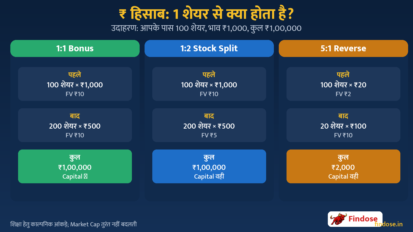 Bonus and Stock Split ₹ math before after share count Face Value – Bonus और Stock Split का गणित उदाहरण