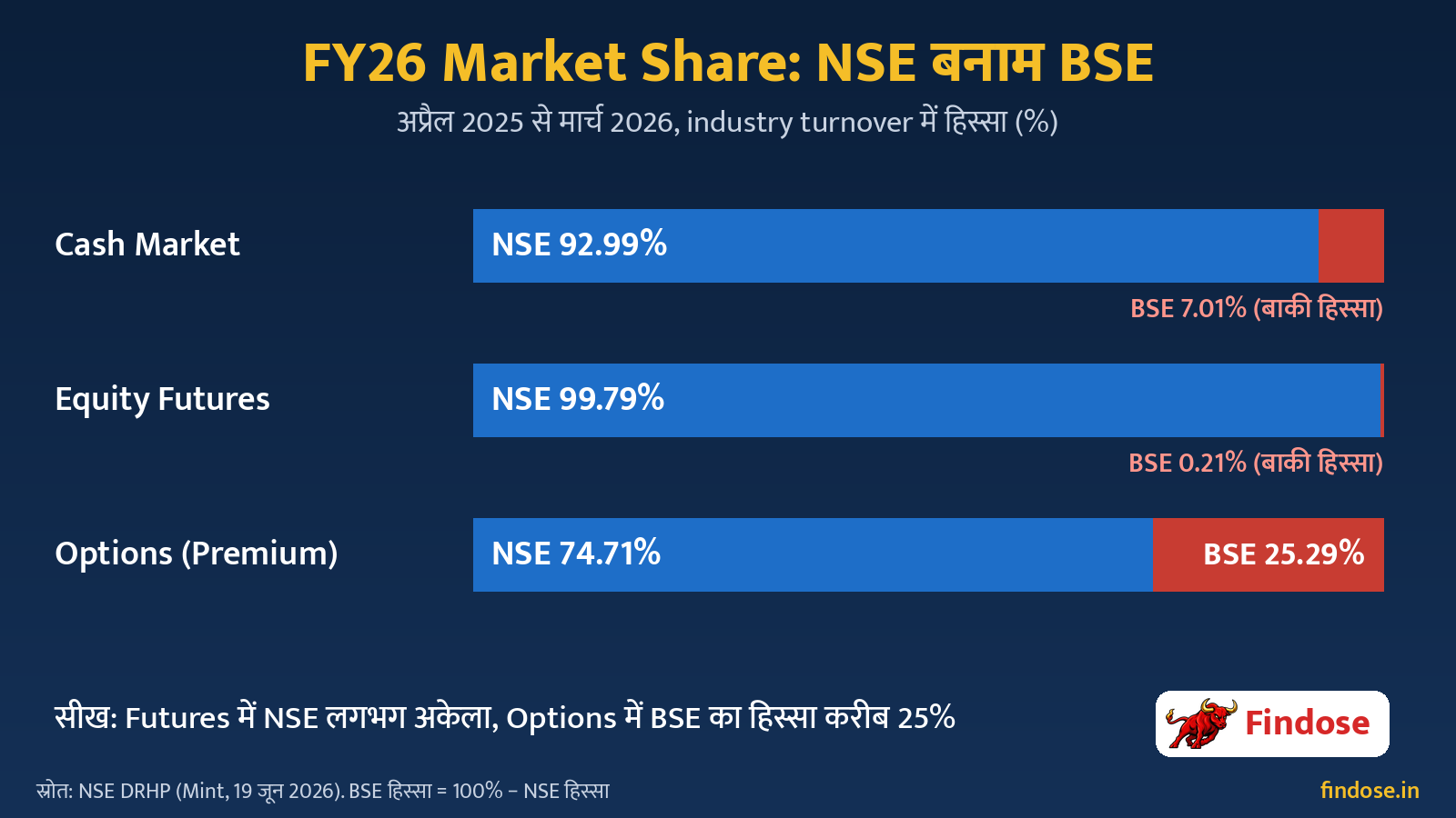 NSE vs BSE market share FY26 bar chart cash market futures options premium – NSE और BSE का market share, FY26 के आंकड़े
