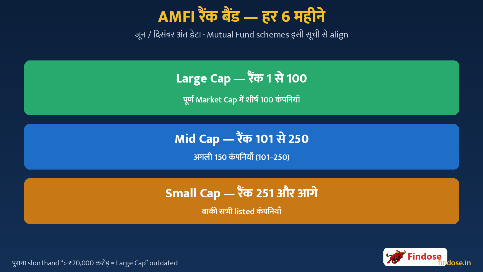 AMFI SEBI market cap rank bands Large 1-100 Mid 101-250 Small 251 onwards update every 6 months infographic in Hindi