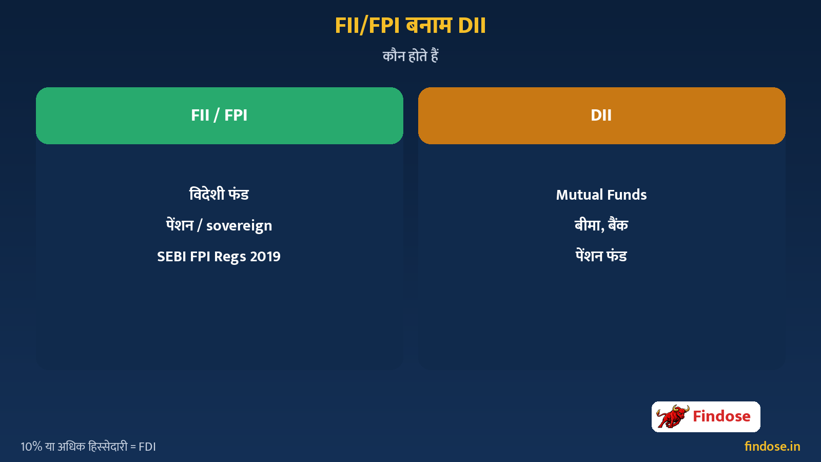 FII FPI vs DII kaun hote hain mutual funds insurance pension Hindi comparison