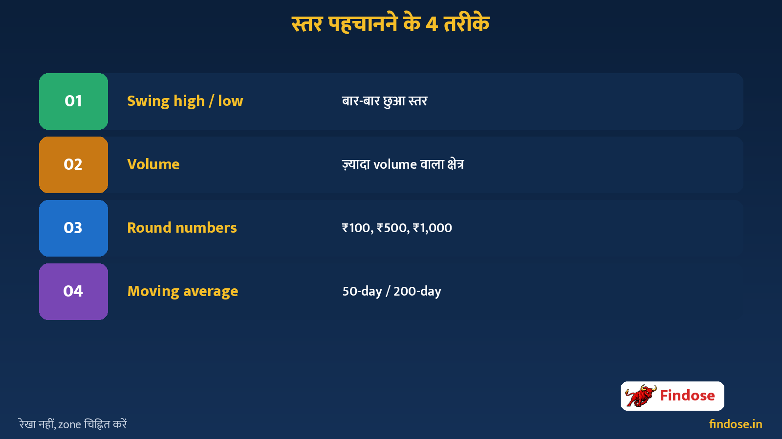 Support resistance zone role reversal swing high low volume Hindi chart education