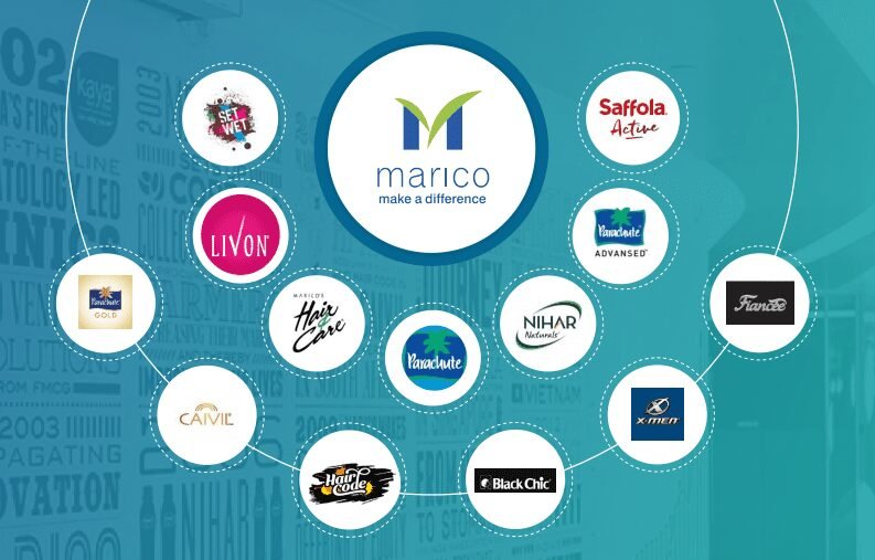 Marico: Eyes Double-Digit Growth